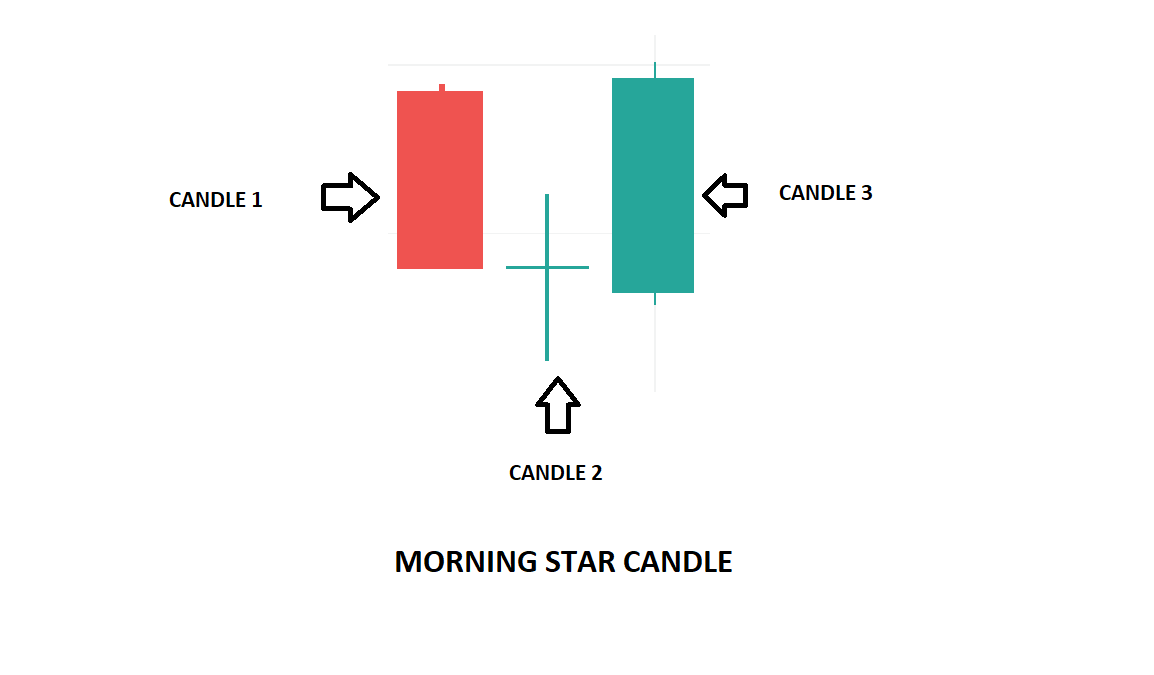 morning star candlestick pattern