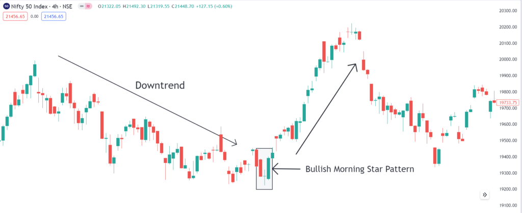 Bullish Morning Star