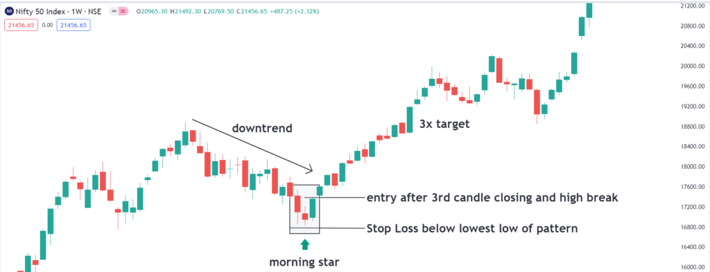 How to trade Morning Star