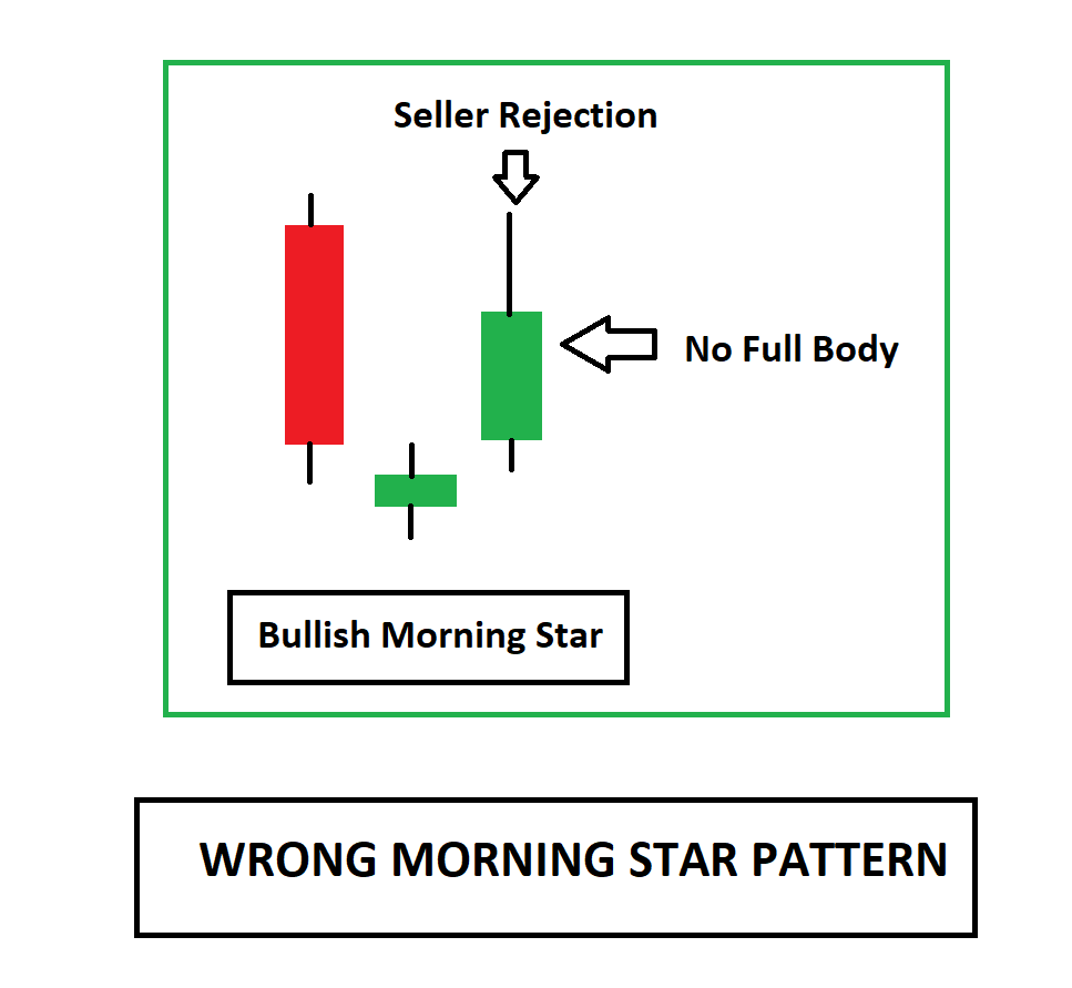 wrong morning star pattern