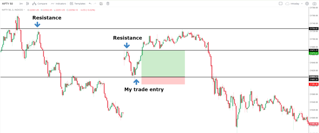 Target Setting With Support & Resistance