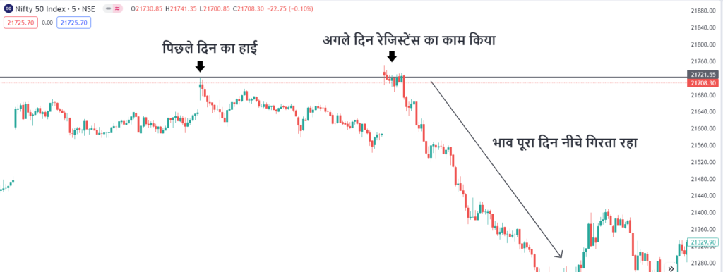 Day high resistance example