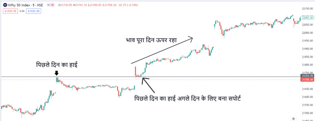 Day high support example