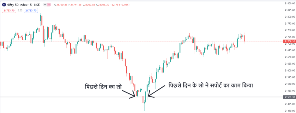 Day low support example