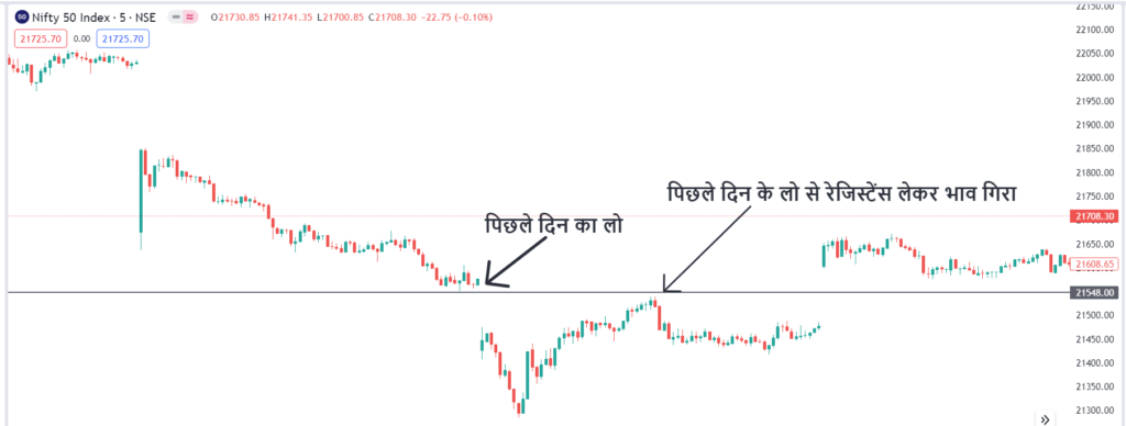 Day low resistance example