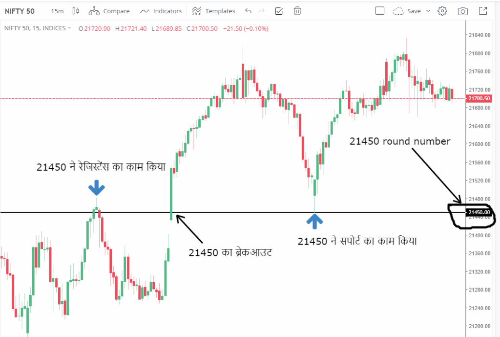 Round number support resistance example