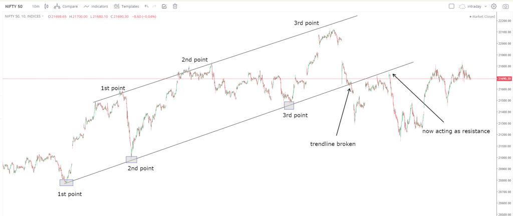 trendline support resistance example