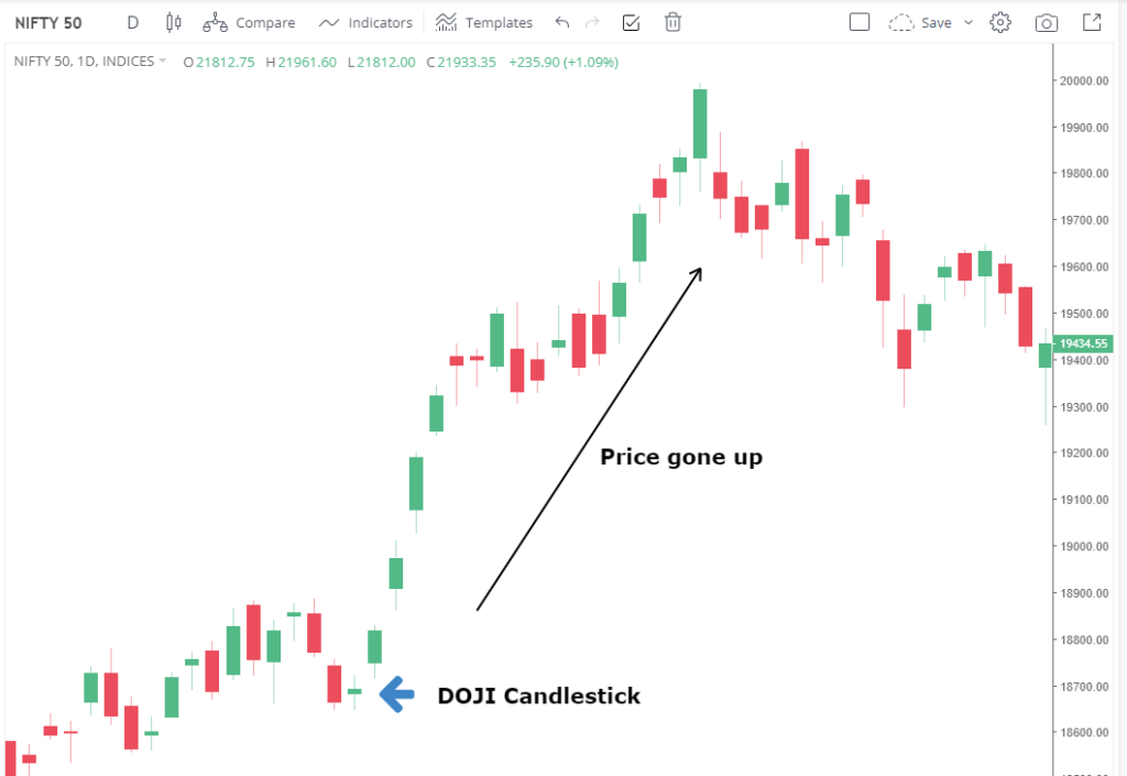 Doji Candlestick Example