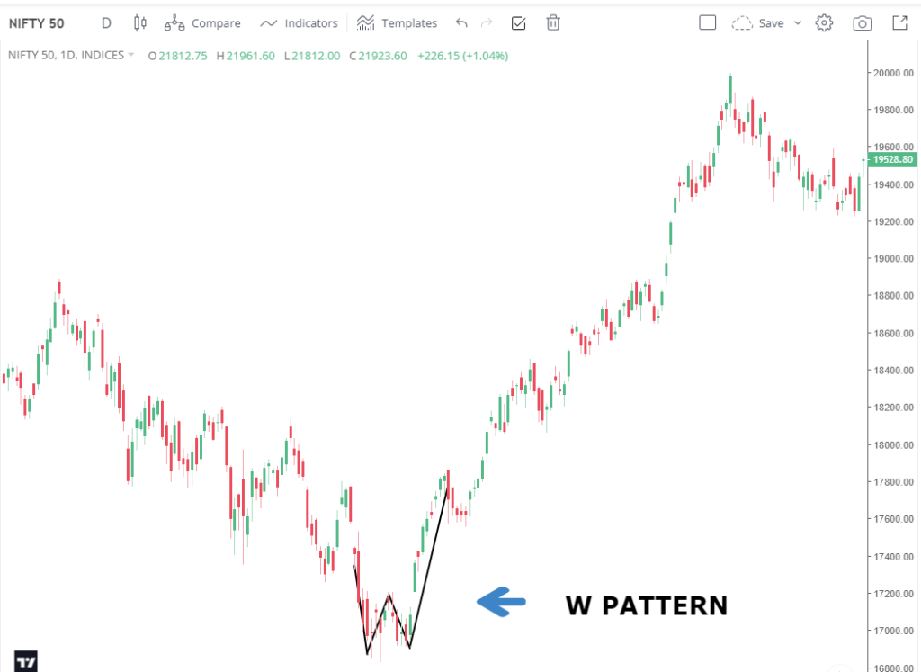 W PATTERN EXAMPLE (CHART PATTERN)