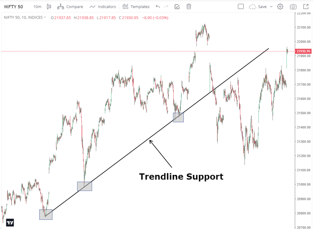 Trendline Example