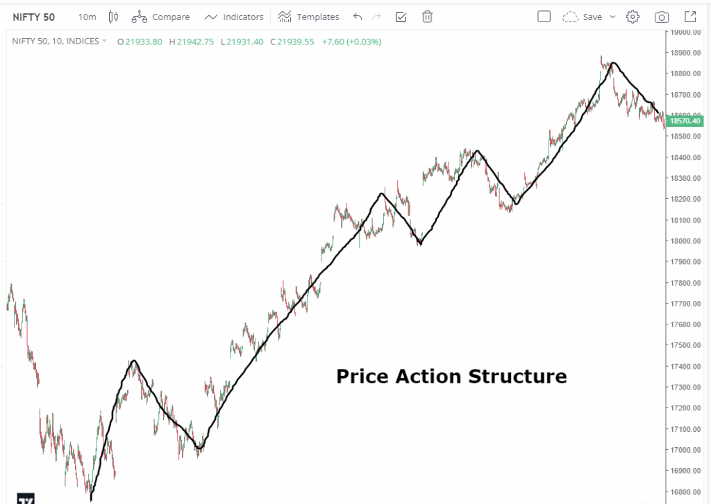 Price action structure example