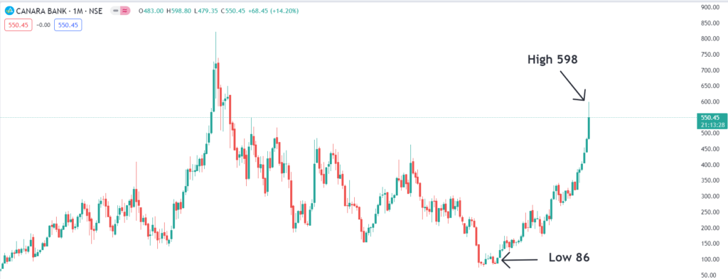 canara bank chart