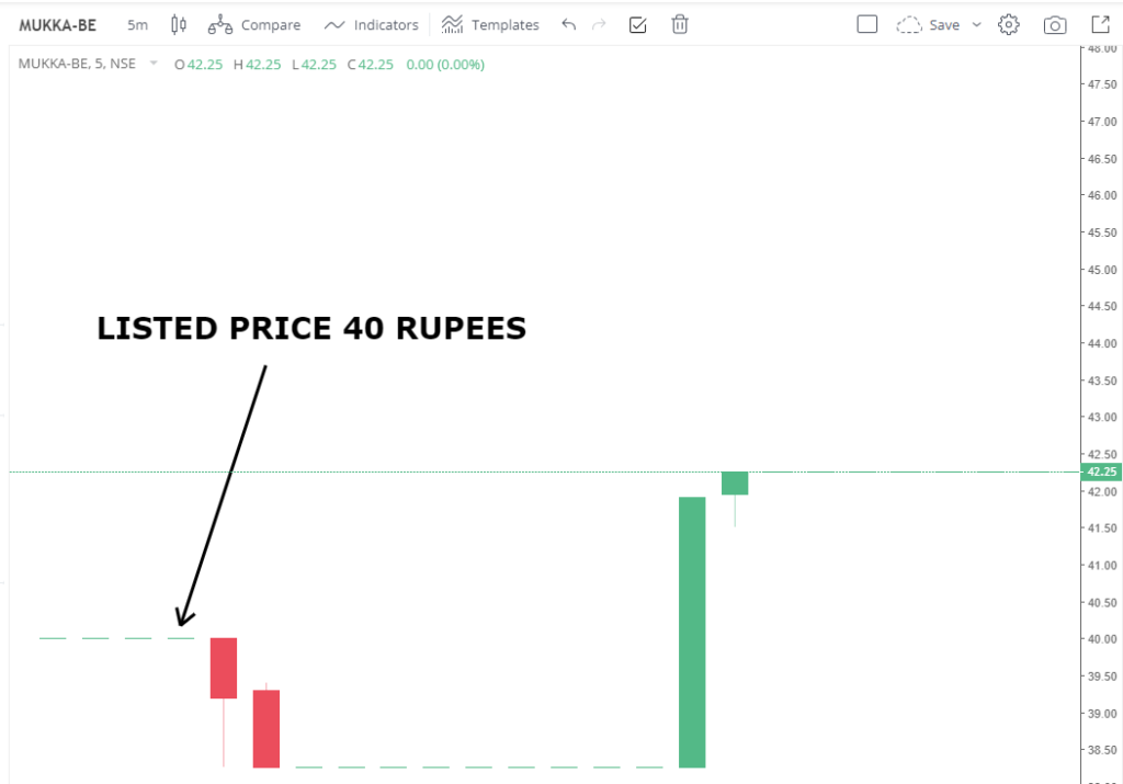 MUKKA PROTEINS LISTING PRICE CHART