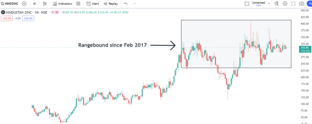 HINDUSTAN ZINC CHART