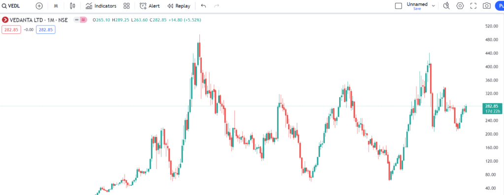 Vedanta Stock Chart