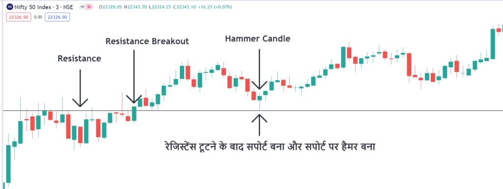 Hammer Candlestick Formation Logic