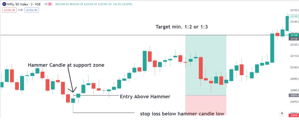 Hammer Candle कैसे ट्रेड करते हैं?