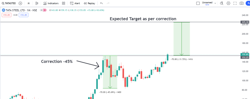 Tatasteel Share Price Target As Per Correction