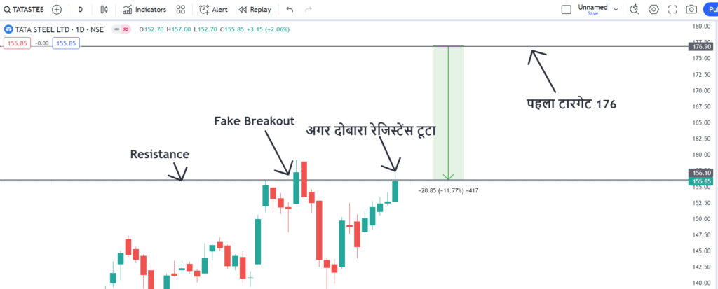 Tatasteel Daily TF Target