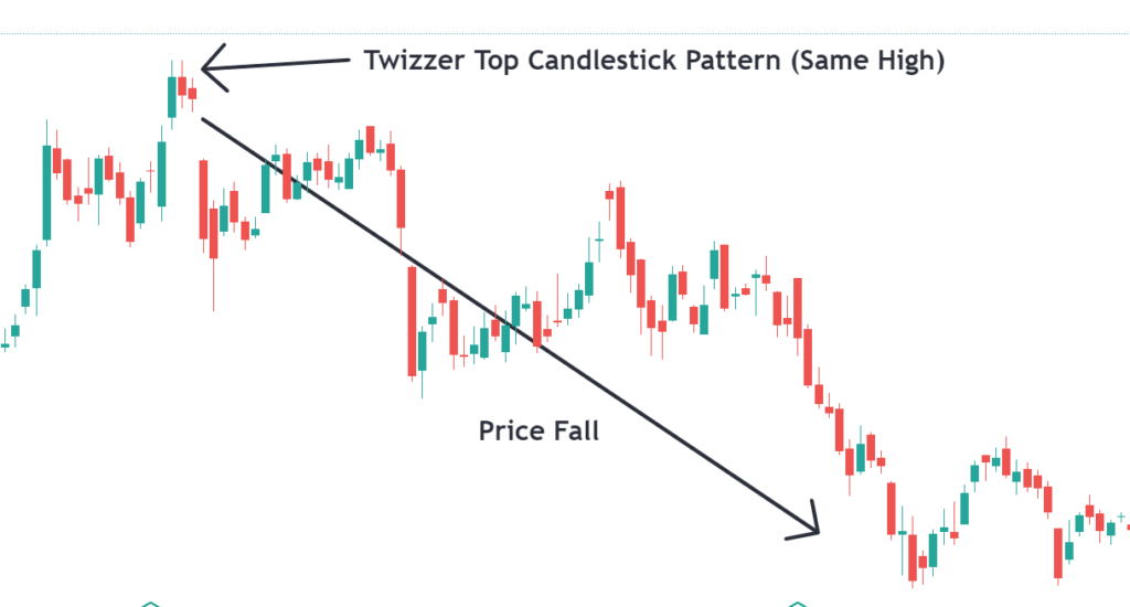 Twizzer Top Candlestick Pattern Example